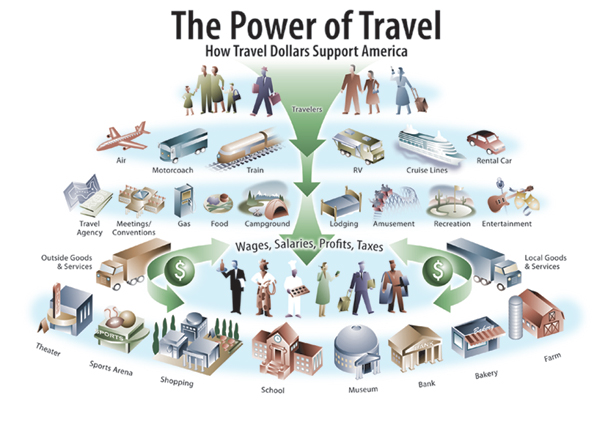 Benefits of Tourism on Economy